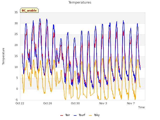 Explore the graph:Temperatures in a new window