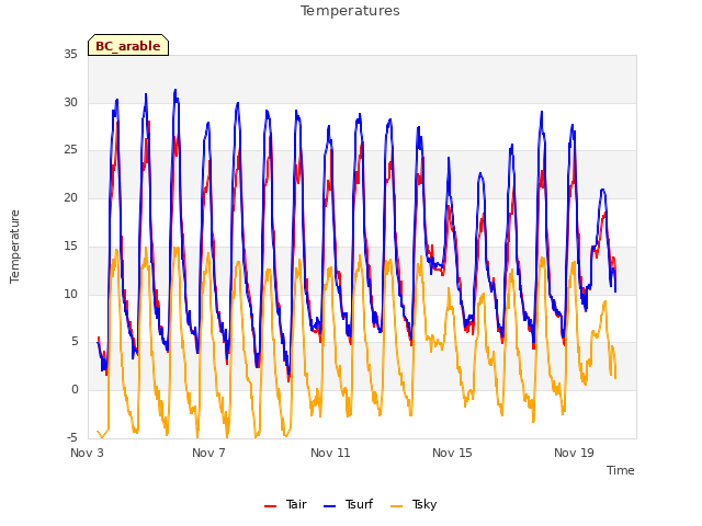 Explore the graph:Temperatures in a new window