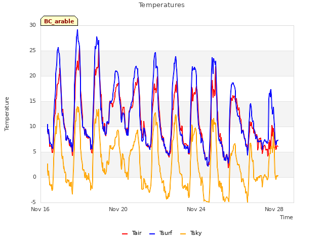 Explore the graph:Temperatures in a new window