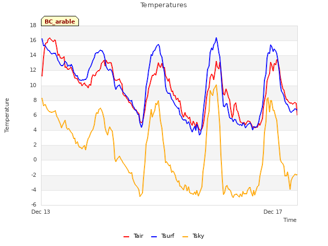 Explore the graph:Temperatures in a new window