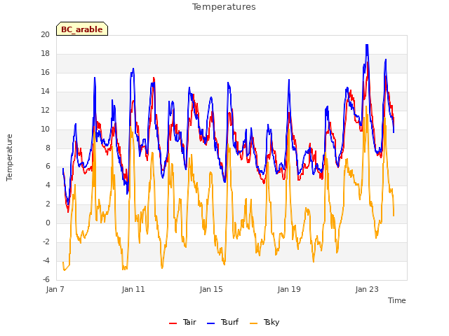 Explore the graph:Temperatures in a new window