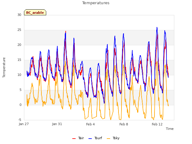 Explore the graph:Temperatures in a new window