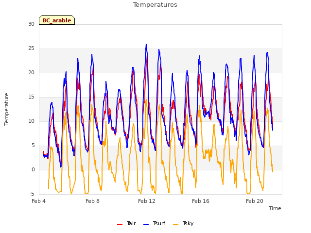 Explore the graph:Temperatures in a new window