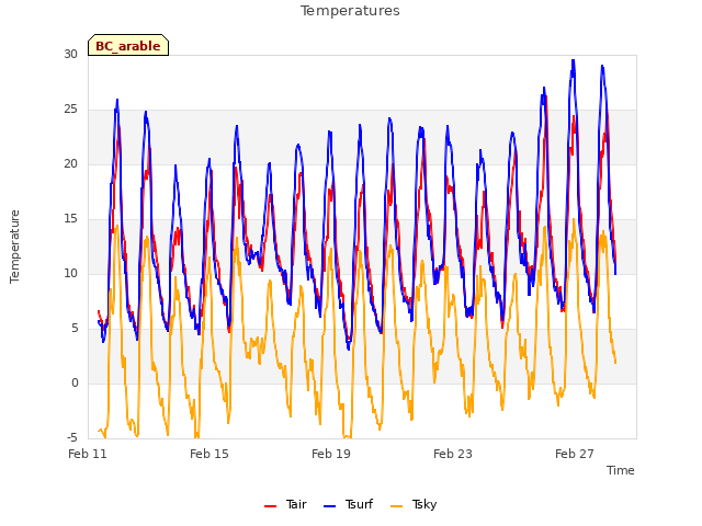 Explore the graph:Temperatures in a new window