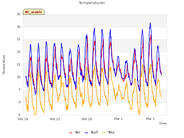 Explore the graph:Temperatures in a new window