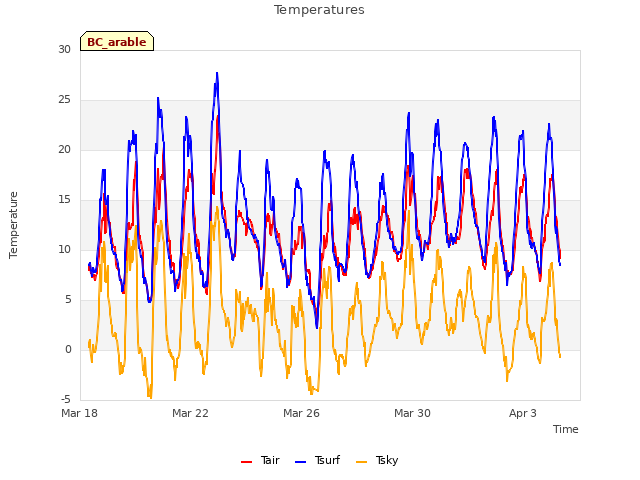 Explore the graph:Temperatures in a new window