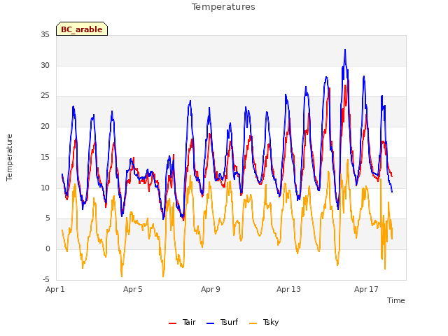 Explore the graph:Temperatures in a new window