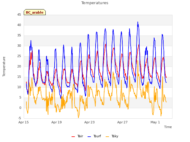 Explore the graph:Temperatures in a new window