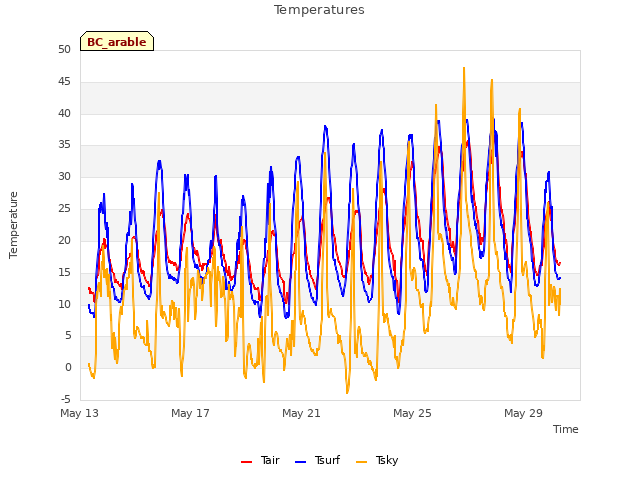 Explore the graph:Temperatures in a new window