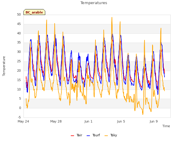 Explore the graph:Temperatures in a new window