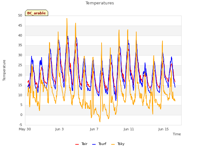 Explore the graph:Temperatures in a new window