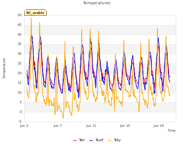 Explore the graph:Temperatures in a new window