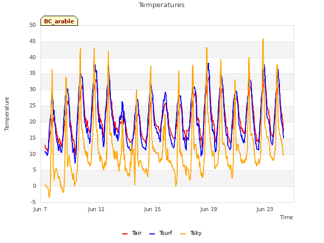 Explore the graph:Temperatures in a new window