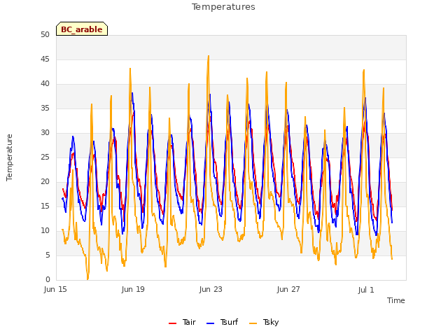 Explore the graph:Temperatures in a new window