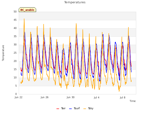 Explore the graph:Temperatures in a new window