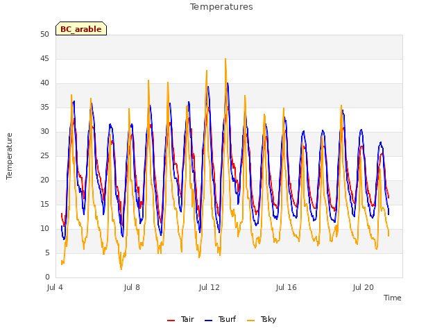 Explore the graph:Temperatures in a new window