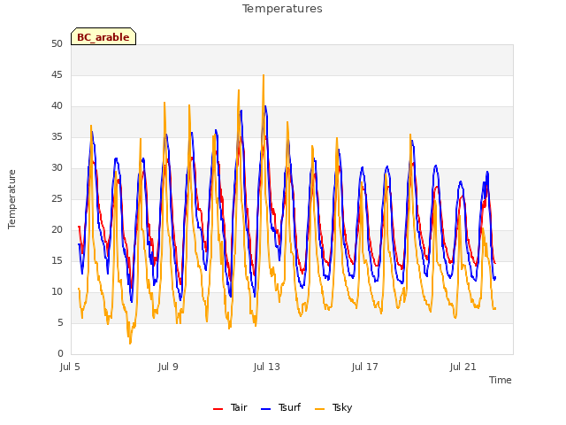 Explore the graph:Temperatures in a new window