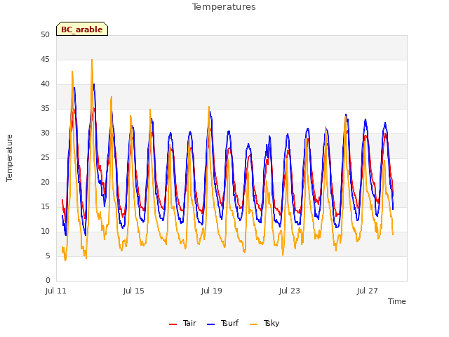 Explore the graph:Temperatures in a new window