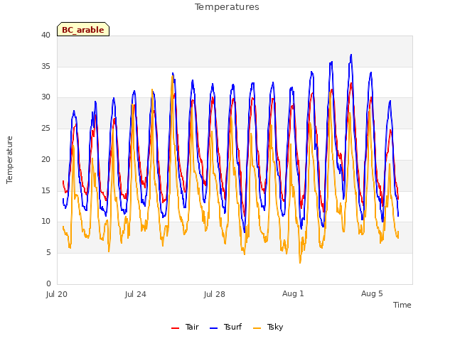 Explore the graph:Temperatures in a new window