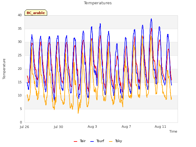 Explore the graph:Temperatures in a new window