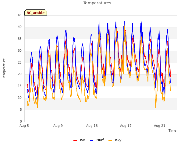 Explore the graph:Temperatures in a new window