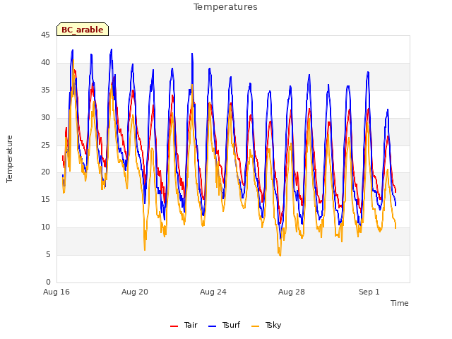 Explore the graph:Temperatures in a new window