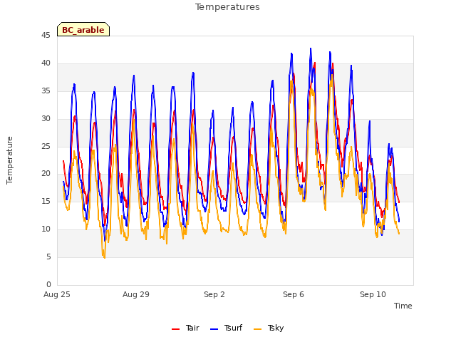 Explore the graph:Temperatures in a new window