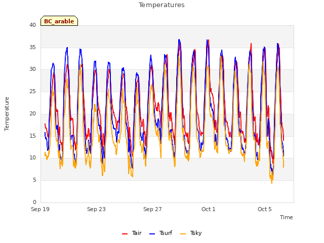 Explore the graph:Temperatures in a new window