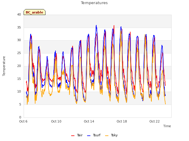 Explore the graph:Temperatures in a new window