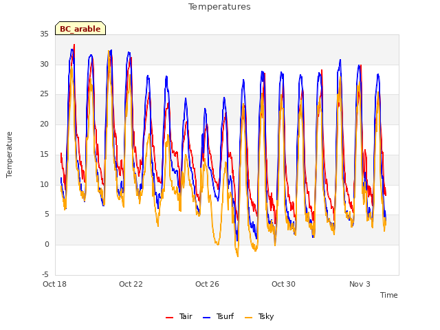 Explore the graph:Temperatures in a new window