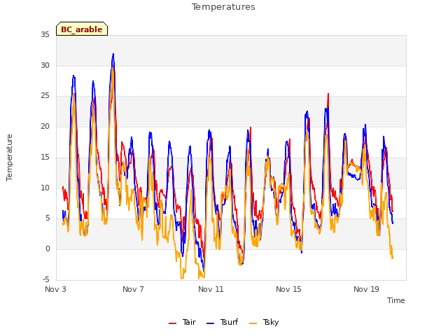 Explore the graph:Temperatures in a new window