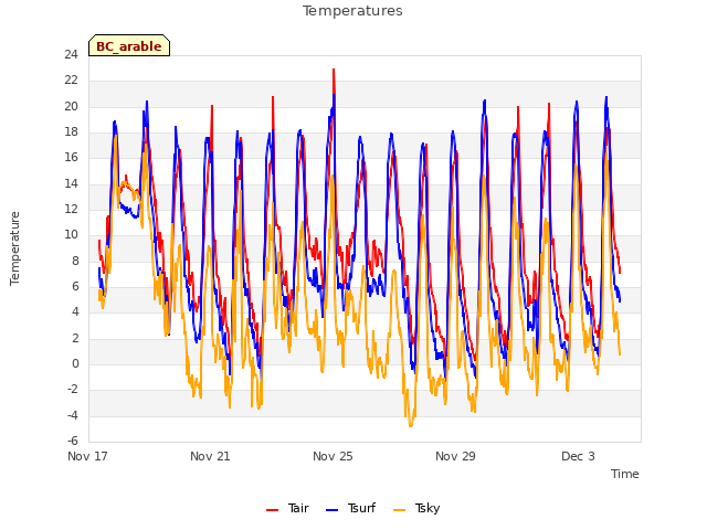 Explore the graph:Temperatures in a new window