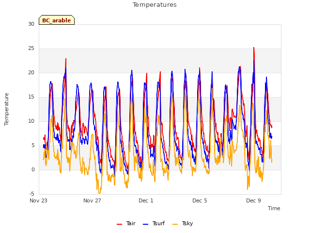 Explore the graph:Temperatures in a new window