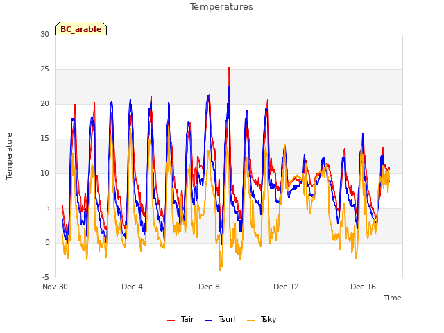 Explore the graph:Temperatures in a new window