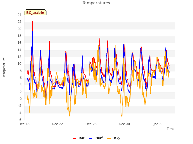 Explore the graph:Temperatures in a new window