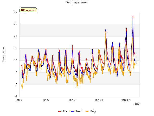 Explore the graph:Temperatures in a new window