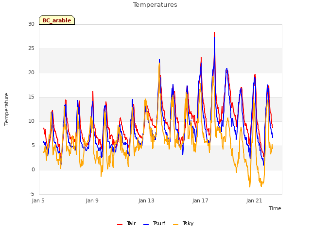 Explore the graph:Temperatures in a new window