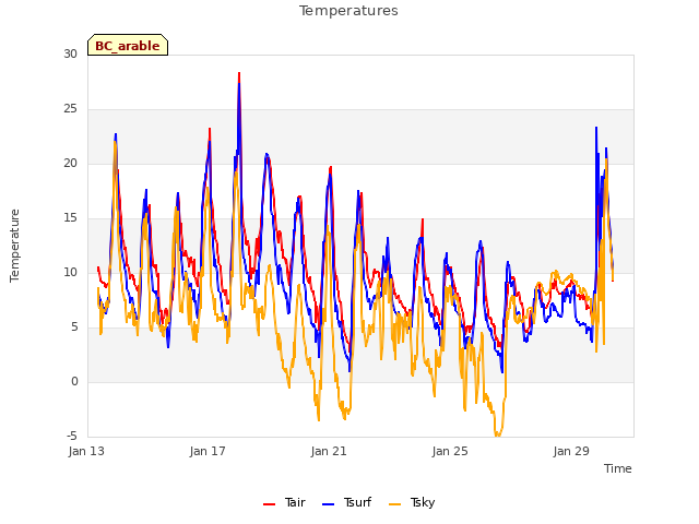 Explore the graph:Temperatures in a new window