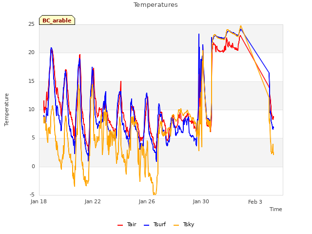 Explore the graph:Temperatures in a new window