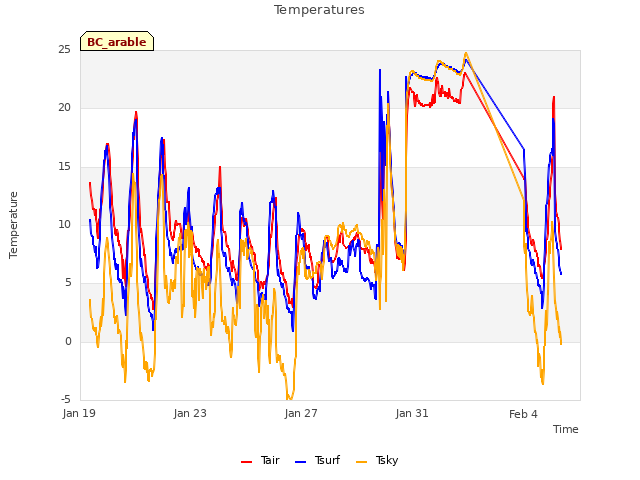 Explore the graph:Temperatures in a new window