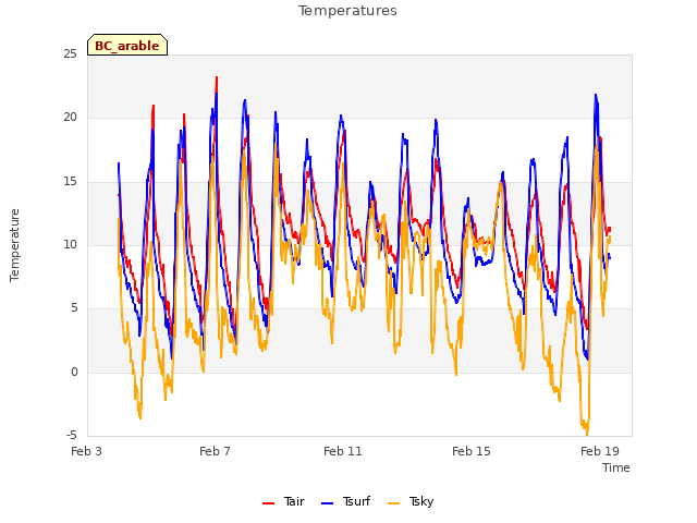 Explore the graph:Temperatures in a new window