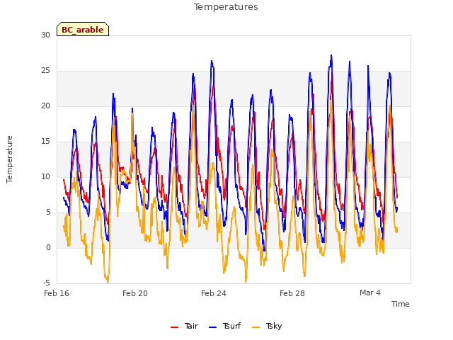 Explore the graph:Temperatures in a new window