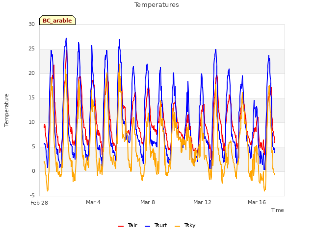 Explore the graph:Temperatures in a new window