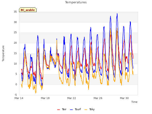 Explore the graph:Temperatures in a new window