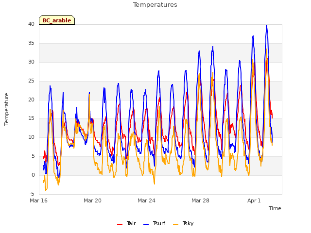 Explore the graph:Temperatures in a new window