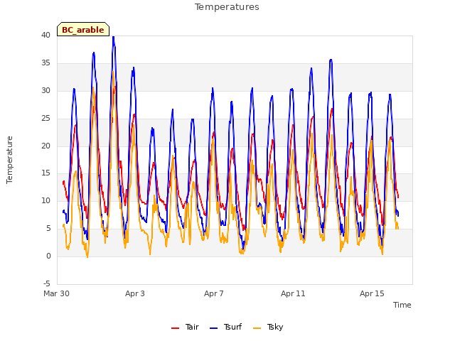 Explore the graph:Temperatures in a new window