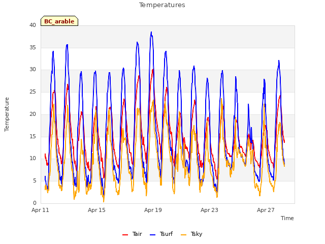 Explore the graph:Temperatures in a new window