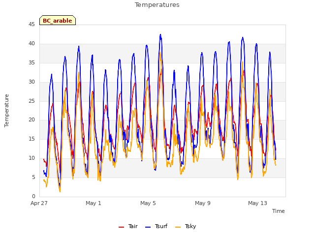 Explore the graph:Temperatures in a new window