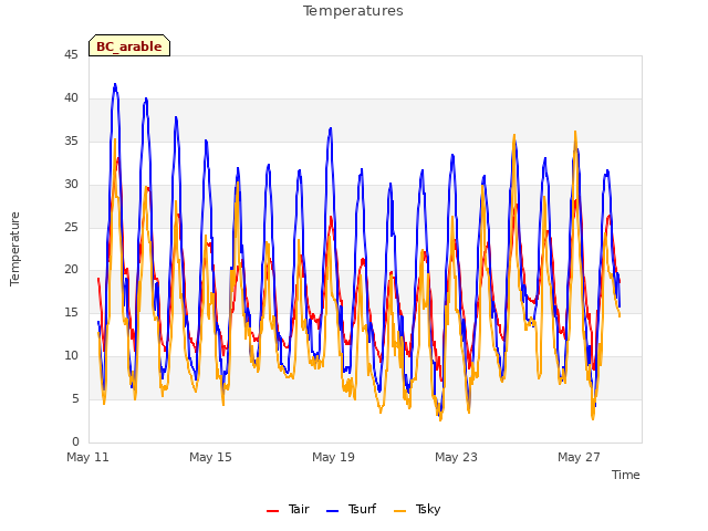 Explore the graph:Temperatures in a new window