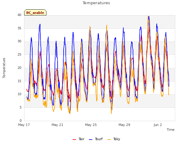 Explore the graph:Temperatures in a new window